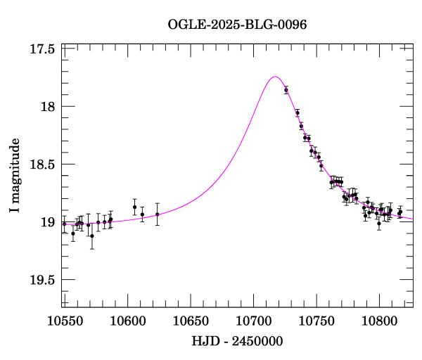 Event light curve