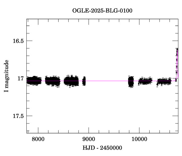 Light curve