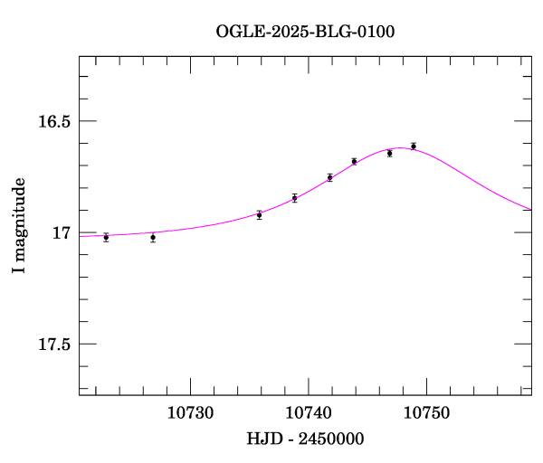 Event light curve