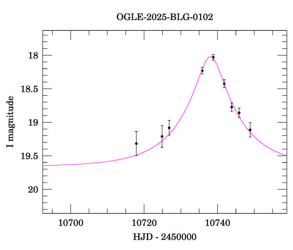 Event light curve