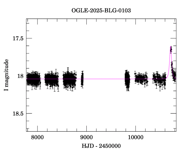 Light curve