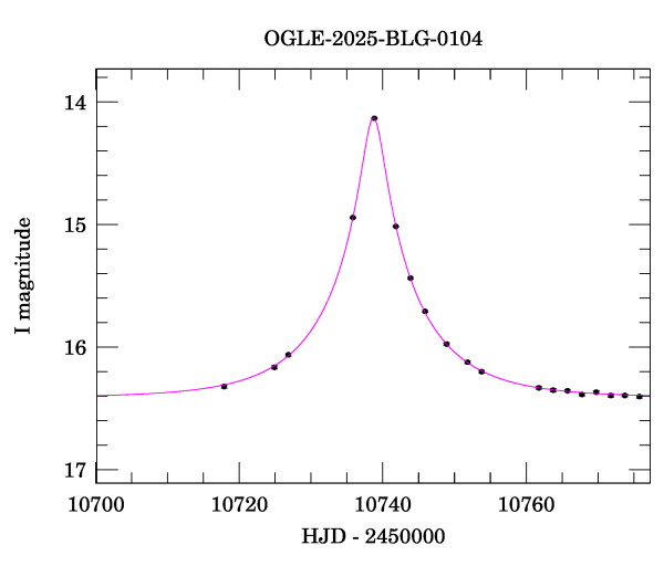 Event light curve