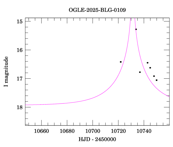 Event light curve