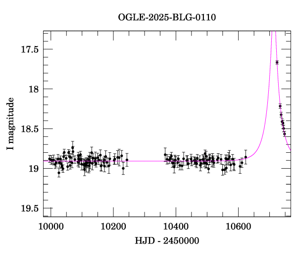 Light curve