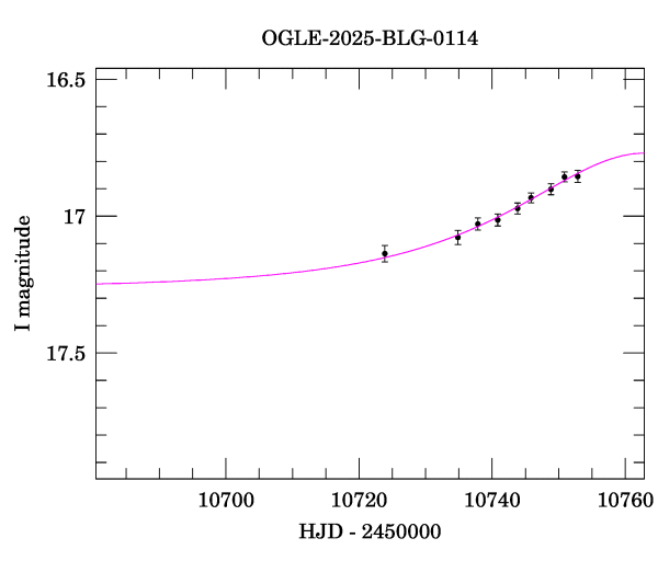 Event light curve