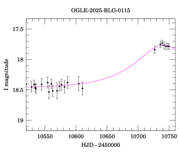 Event light curve