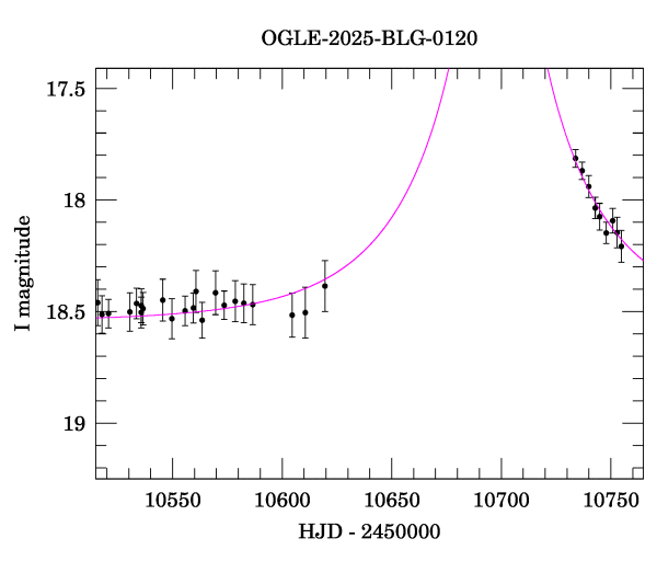 Event light curve