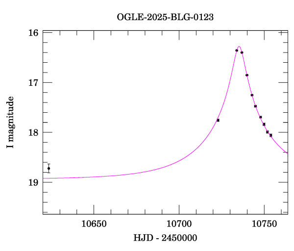 Event light curve