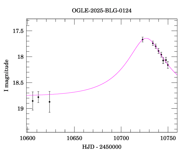 Event light curve