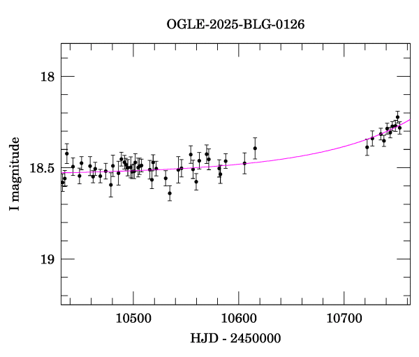 Event light curve