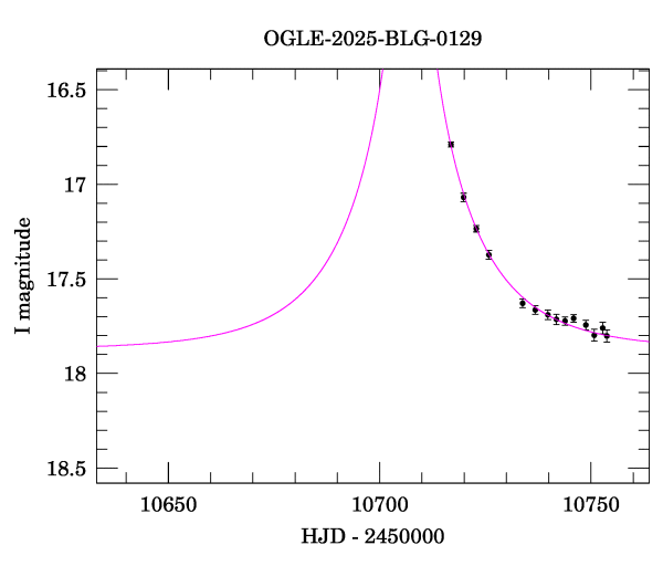 Event light curve