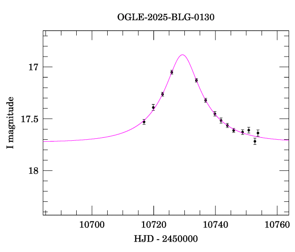 Event light curve