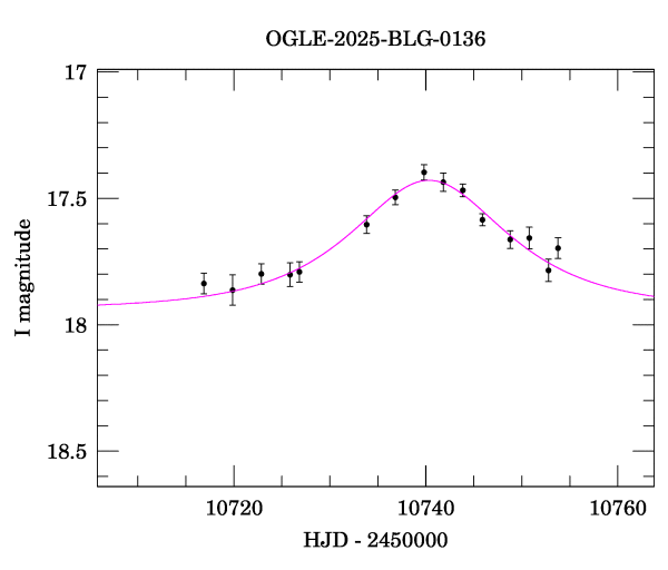 Event light curve