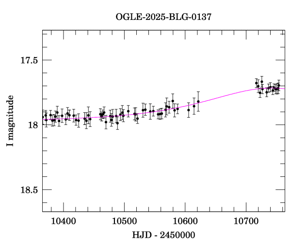 Event light curve