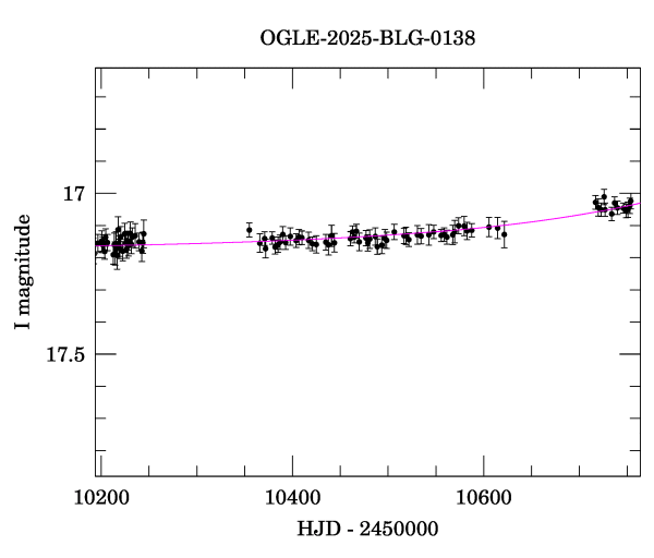 Event light curve