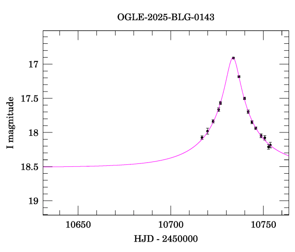 Event light curve