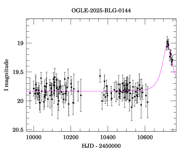 Light curve