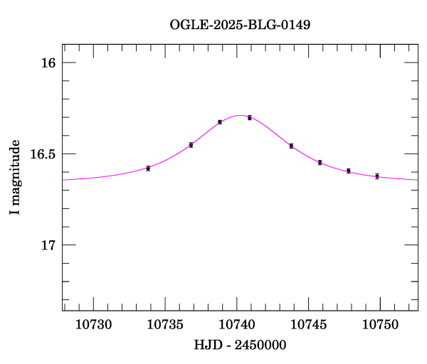 Event light curve