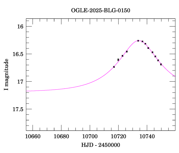 Event light curve