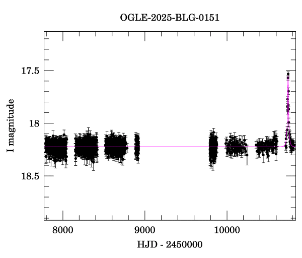 Light curve