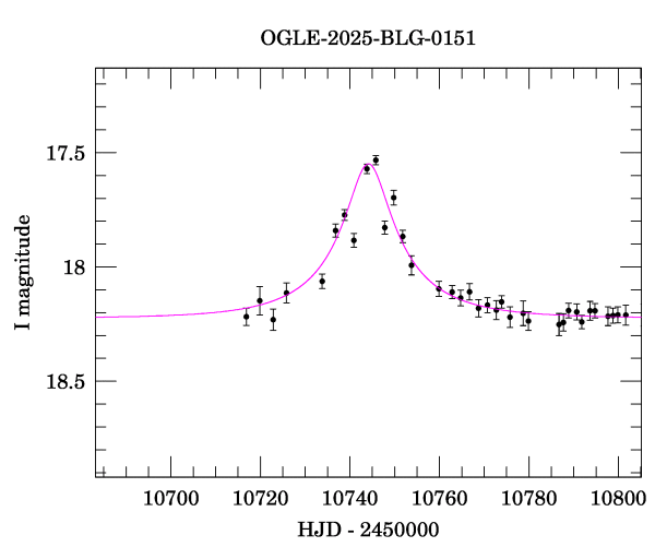 Event light curve