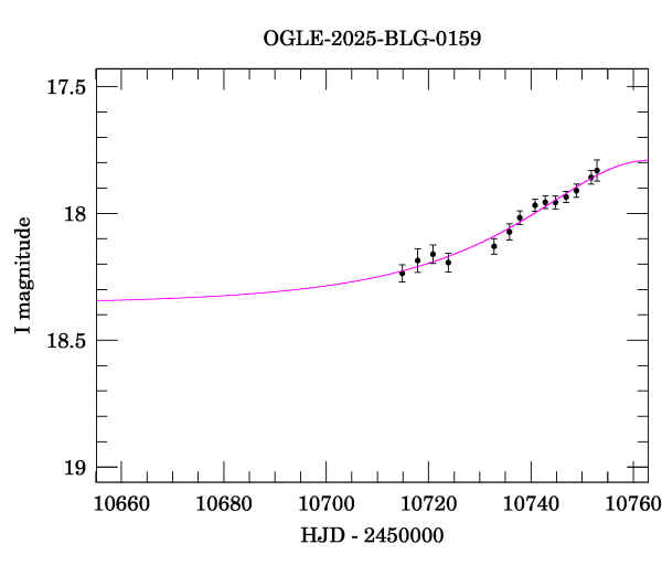 Event light curve