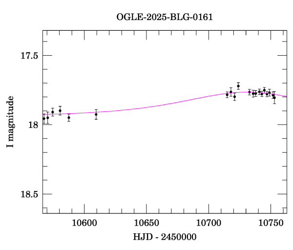 Event light curve