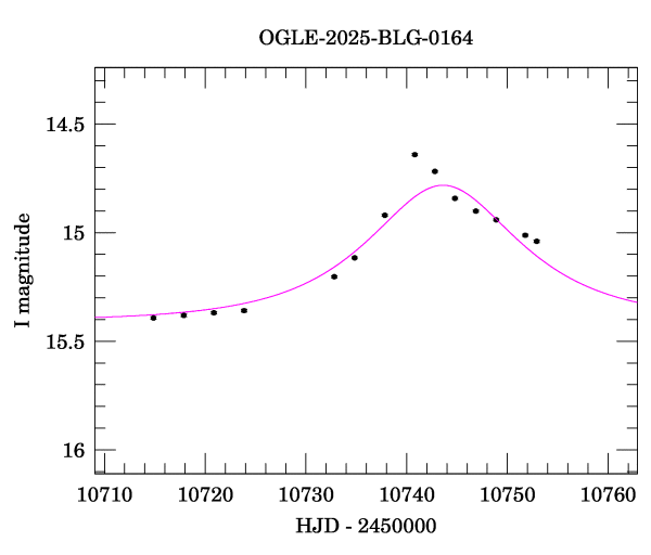 Event light curve