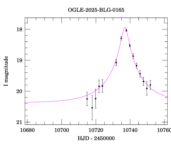 Event light curve