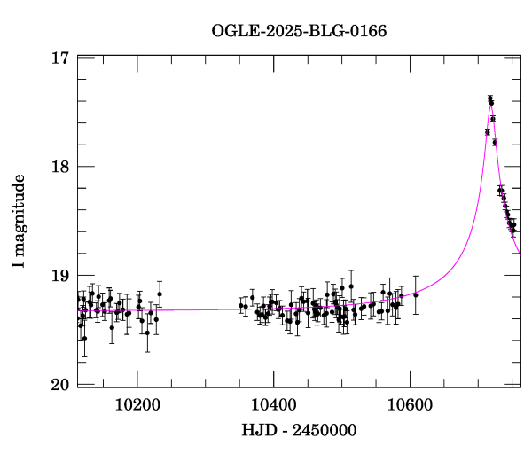 Event light curve