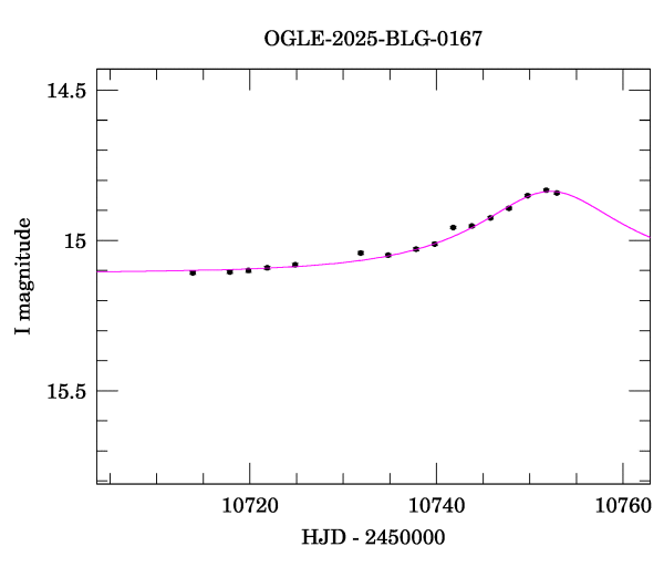 Event light curve