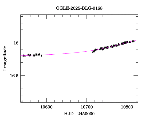 Event light curve