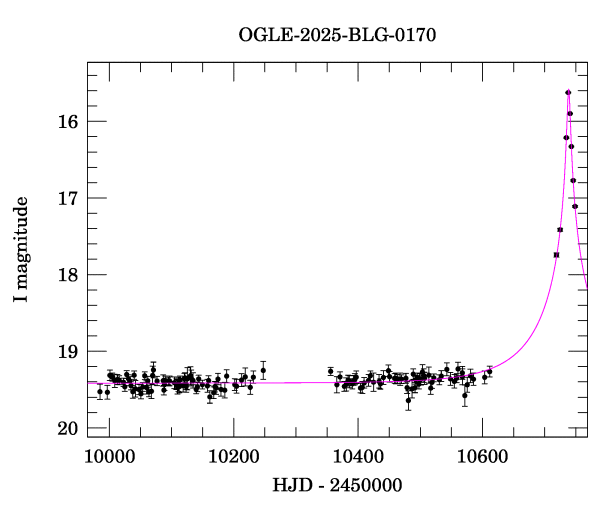 Light curve