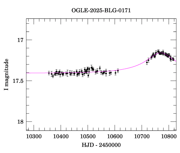 Event light curve