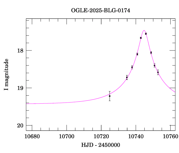 Event light curve