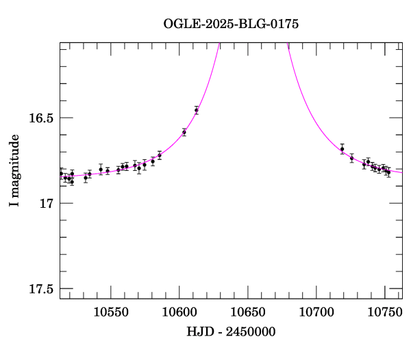 Event light curve