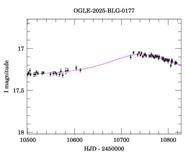 Event light curve