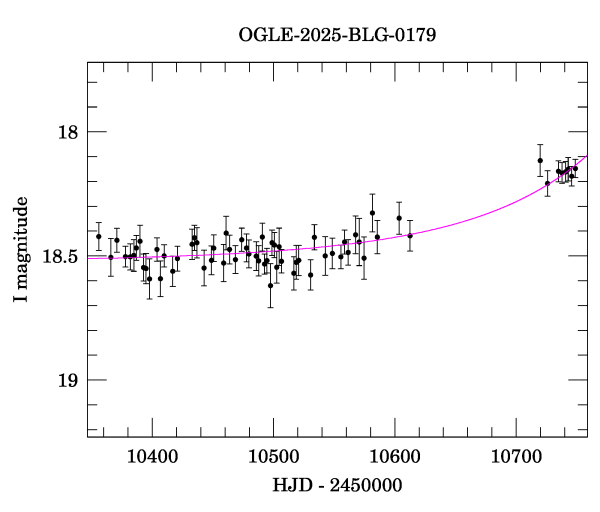 Event light curve