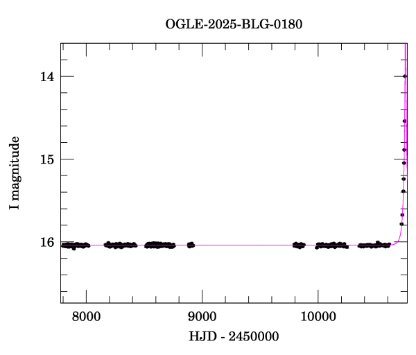 Light curve