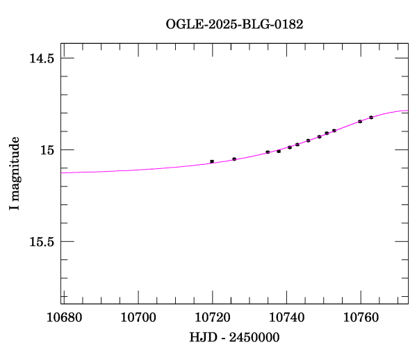 Event light curve