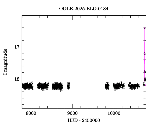 Light curve