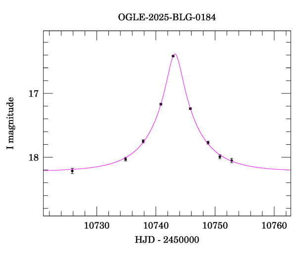 Event light curve