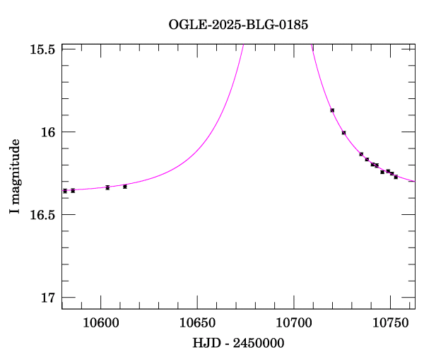 Event light curve