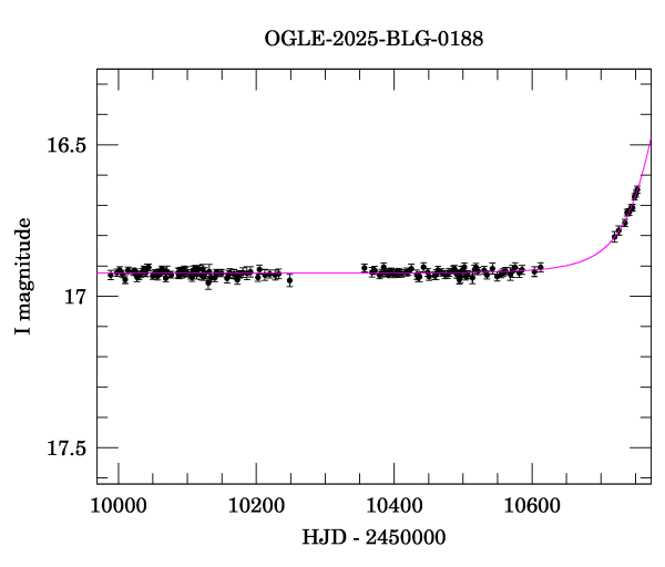 Light curve