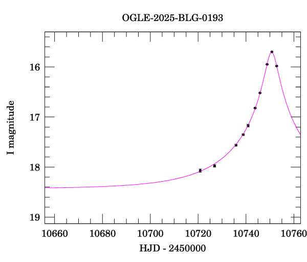 Event light curve