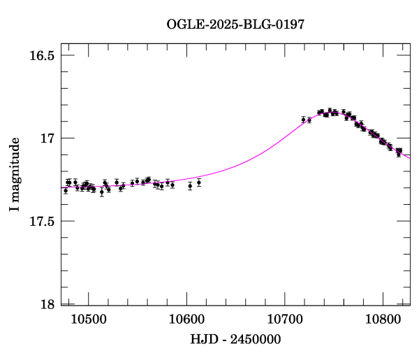 Event light curve