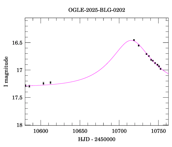 Event light curve