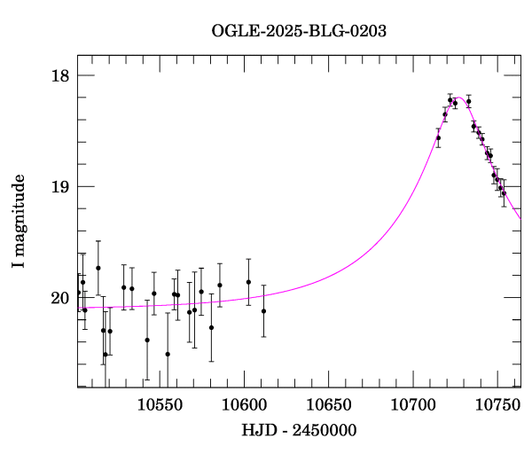 Event light curve