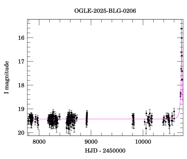 Light curve