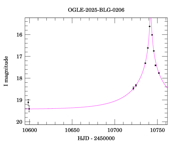 Event light curve